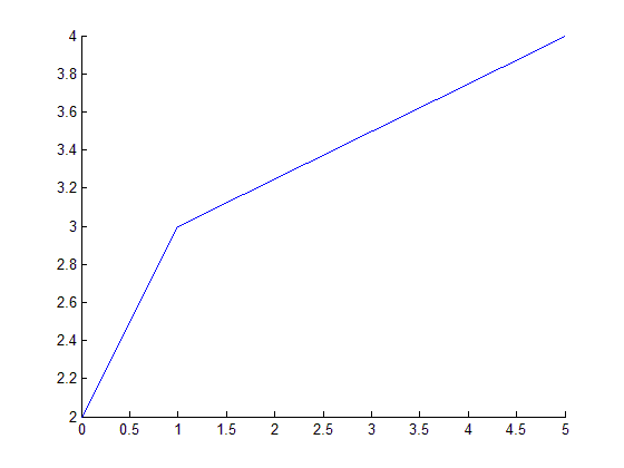 (matlab) آموزش متلب